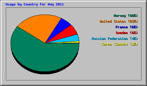Usage by Country for May 2011