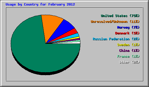 Usage by Country for February 2012