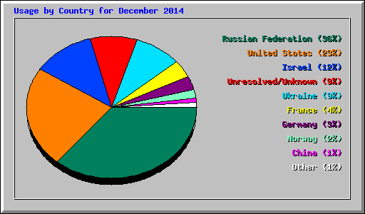 Usage by Country for December 2014