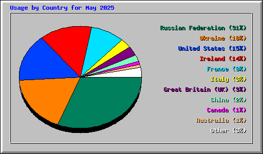 Usage by Country for May 2025