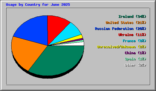 Usage by Country for June 2025