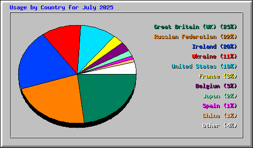 Usage by Country for July 2025