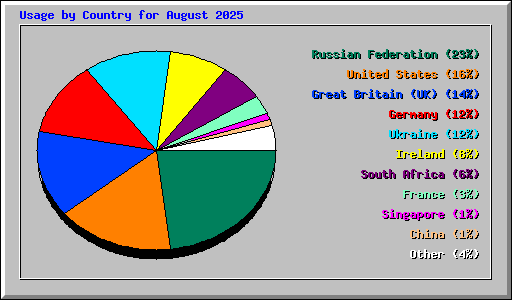 Usage by Country for August 2025