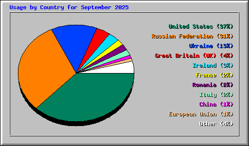 Usage by Country for September 2025