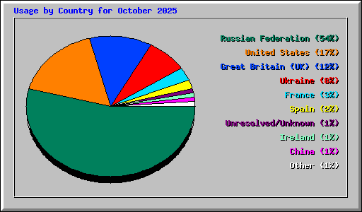 Usage by Country for October 2025