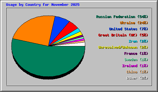 Usage by Country for November 2025