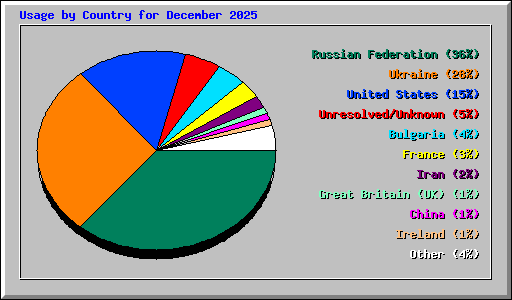 Usage by Country for December 2025