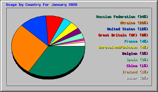 Usage by Country for January 2026