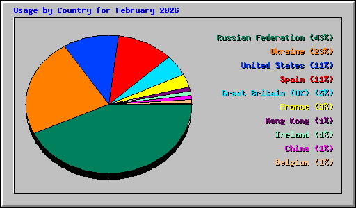 Usage by Country for February 2026
