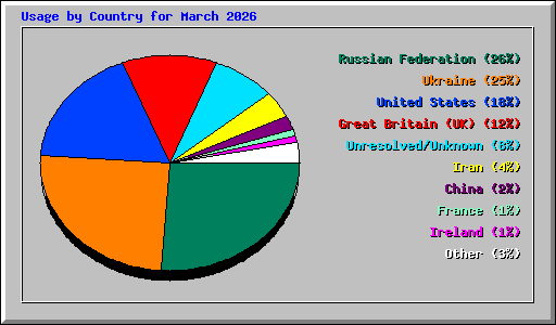 Usage by Country for March 2026