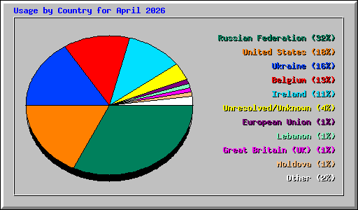 Usage by Country for April 2026