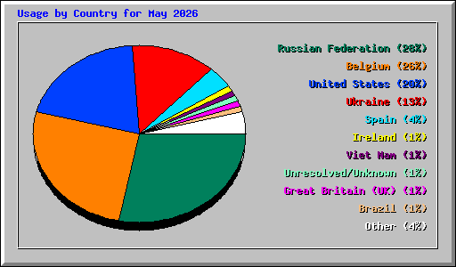 Usage by Country for May 2026