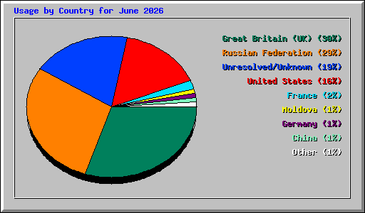Usage by Country for June 2026