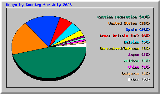 Usage by Country for July 2026