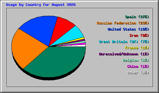 Usage by Country for August 2026