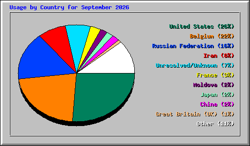 Usage by Country for September 2026