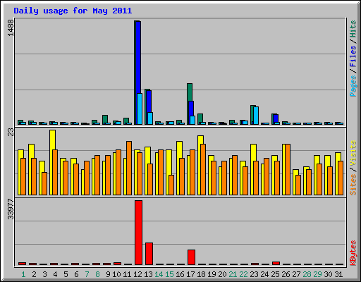 Daily usage for May 2011