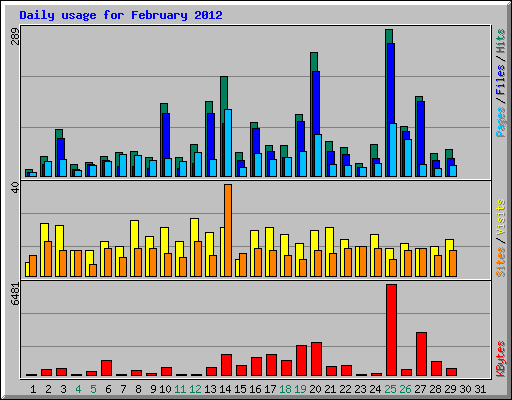 Daily usage for February 2012