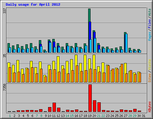 Daily usage for April 2012