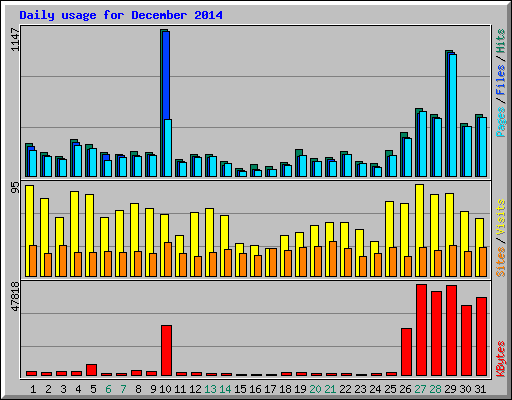 Daily usage for December 2014