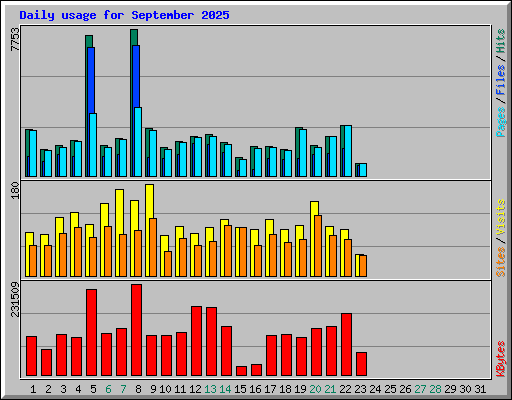 Daily usage for September 2025