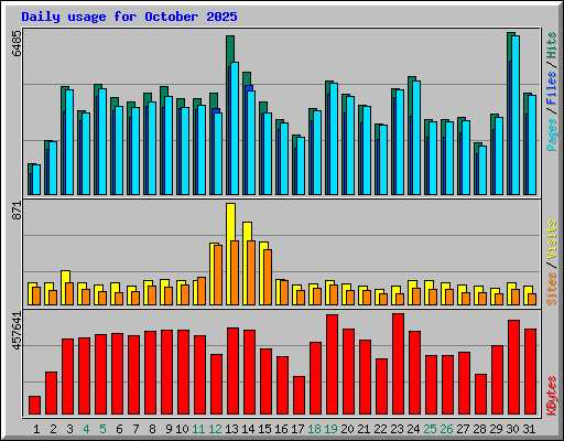 Daily usage for October 2025