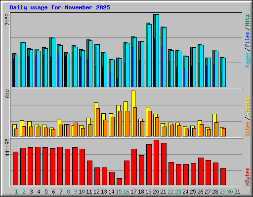 Daily usage for November 2025