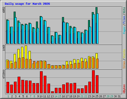 Daily usage for March 2026