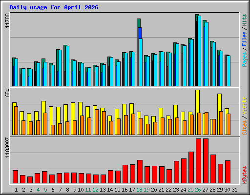 Daily usage for April 2026