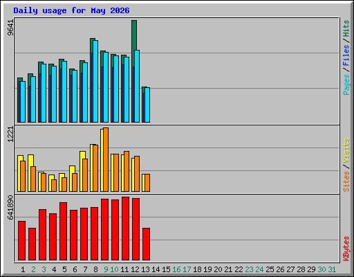 Daily usage for May 2026