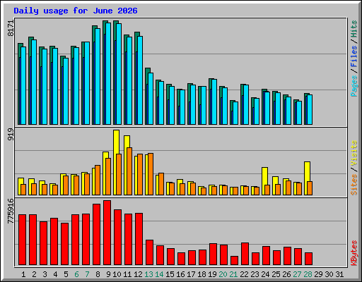Daily usage for June 2026
