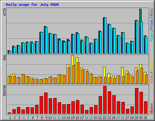 Daily usage for July 2026