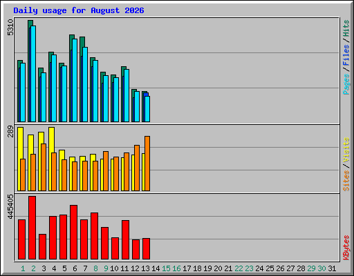 Daily usage for August 2026