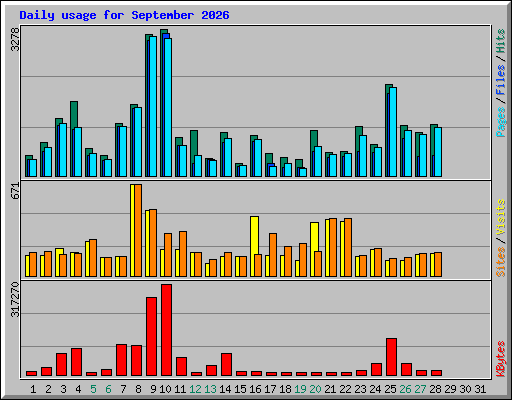 Daily usage for September 2026
