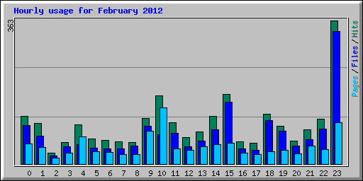 Hourly usage for February 2012
