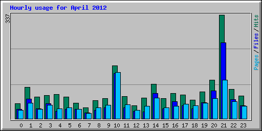 Hourly usage for April 2012