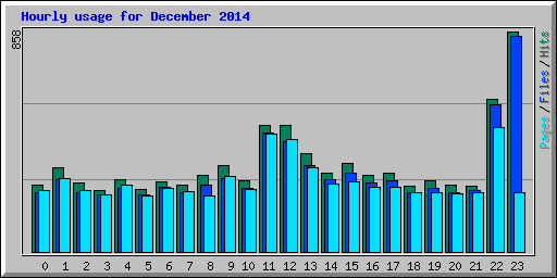 Hourly usage for December 2014