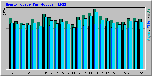 Hourly usage for October 2025